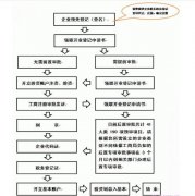 广州怎么开公司流程和费用您一定要了解一下