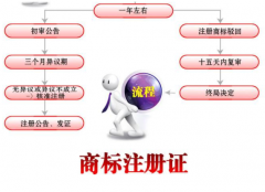 如何注册品牌商标?品牌商标注册流程