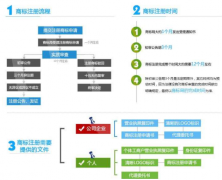 <b>广州商标注册代理流程是什么</b>