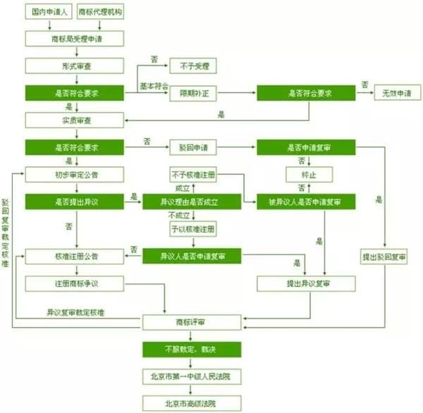 食品商标注册流程及费用是怎样的