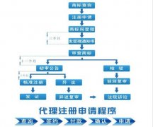 <b>商标注册流程应该是怎样的</b>