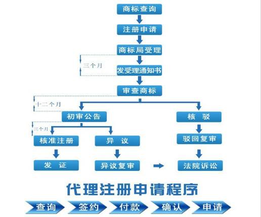 商标注册流程应该是怎样的?