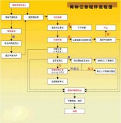 <b>热门商标注册的流程都有哪些</b>