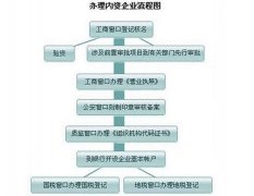 <b>广州花都怎么注册公司</b>