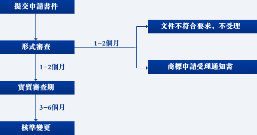 商标注册人地址变更要不要办理变更登记