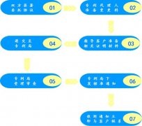 <b>专利权变更的流程是怎么样的</b>