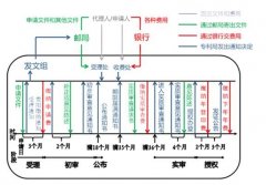 专利申请权转让流程及所需材料