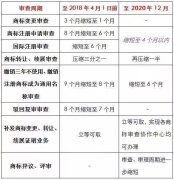 <b>商标审查周期将压到4个月，最晚明年实现！</b>
