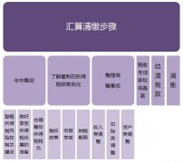 <b>官方企业所得税汇算清缴80问</b>