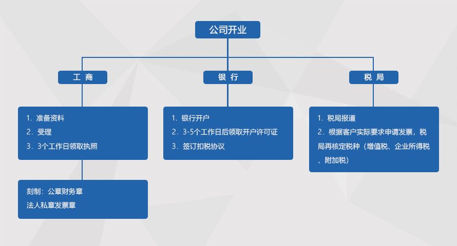 广州公司注册开业