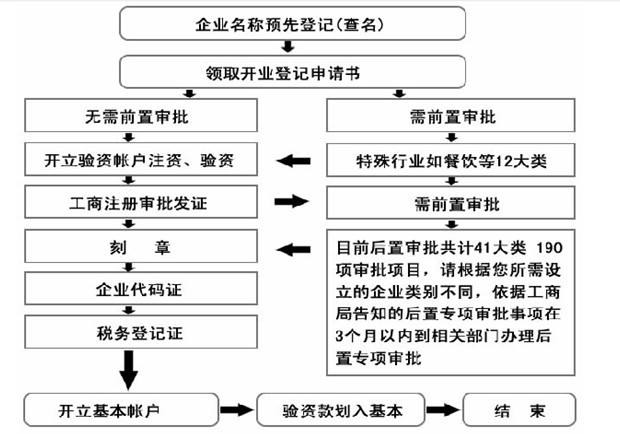 办理工商注册登记的难点以及解决方案