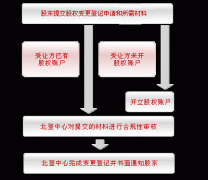 股权变更登记流程是怎样的