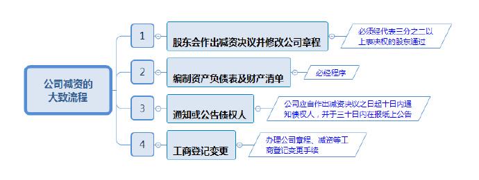 公司注册“减资”的情形有哪些？流程是怎样的？