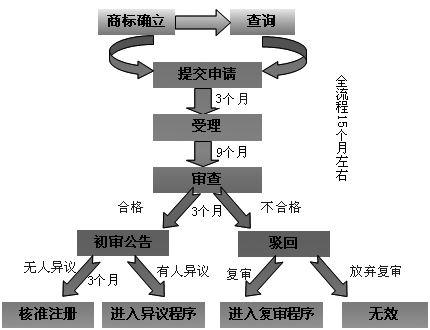 总是在“等”注册商标?商标注册流程