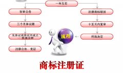 哪些情况下必须要注册商标?申请商标注册要什