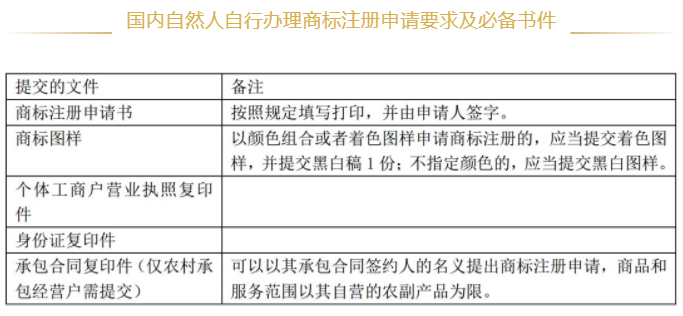 国内自然人自行办理商标注册申请要求及必备书件
