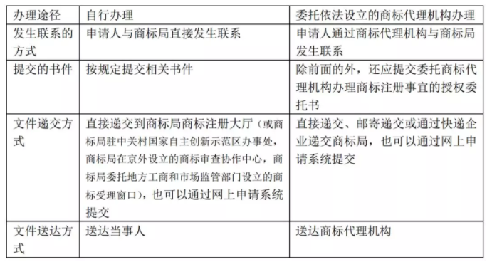 商标办理途径