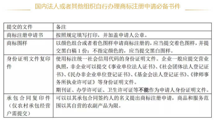国内法人或者其他组织自行办理商标注册申请必备书件