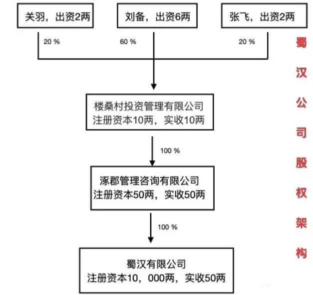 蜀汉公司股权架构图