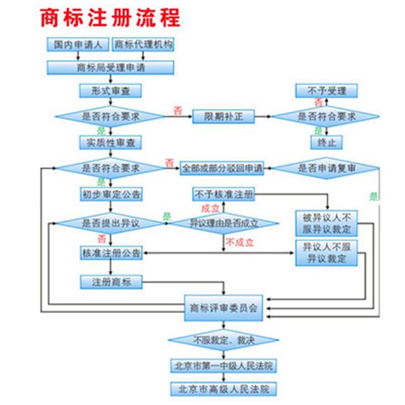 办理商标注册申请有哪些具体要求与注意事项？