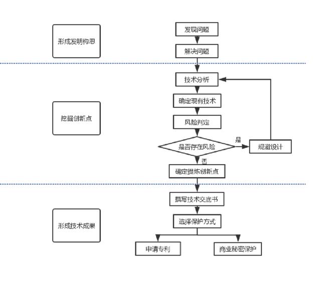 专利申请——如何挖掘专利创新点