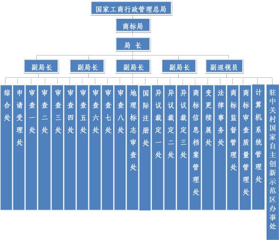 商标注册查询有哪些类别？商标注册查询要注意什么