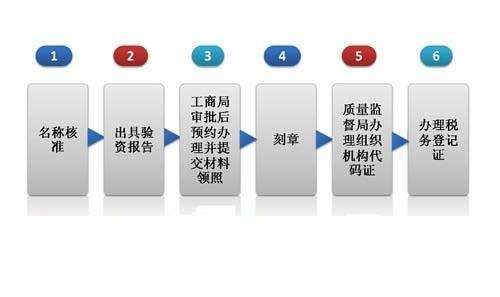 公司注册流程有哪些