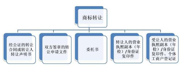 商标转让前你需要知道这些