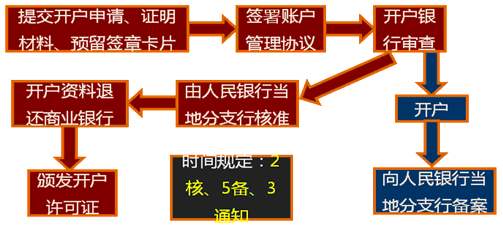 公司办理银行开户流程