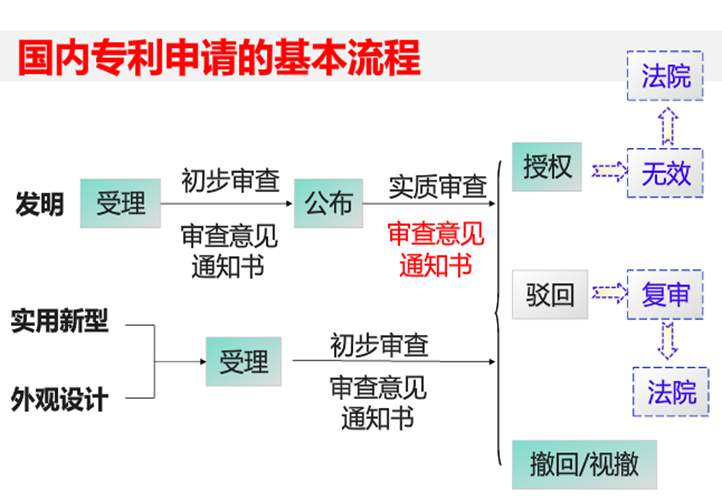 实用新型专利办理流程