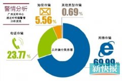 代办广州市公司注册廣州公安接連發緊急預警:冒充平台客服詐騙警情高發!