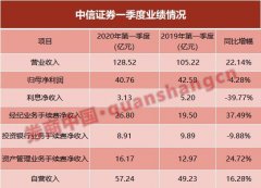 广州企业工商注册中信并表广州证券后首份财报出炉 为何净利不增