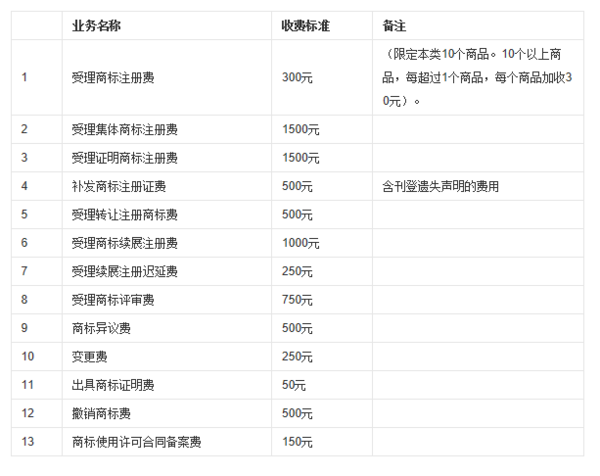 注册商标要多少钱