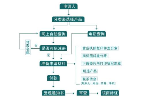 注册商标的条件有哪些 什么情况不能注册商标
