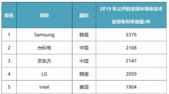 广州代办公司BOE(京东方)2019年半导体技术发明专利位列全球前