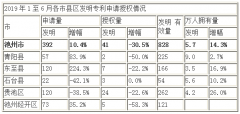 广州代表处注册今年上半年，池州万人发明专利拥有量达5.7件