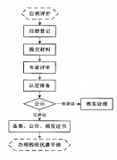广州商标转让高新技术企业认定办理流程