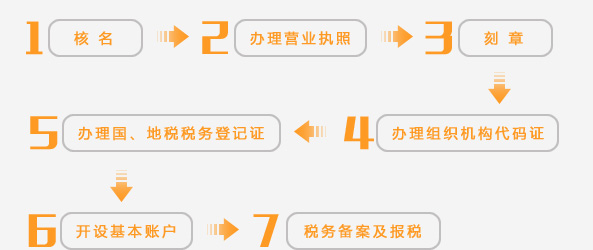 广州公司注册需要的资料已经整理好了