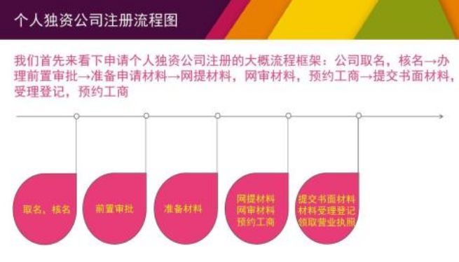 注册个人独资企业需要什么材料