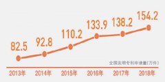广州如何注册公司前11月发明专利申请123.8万件（新数据 新看点⑥）