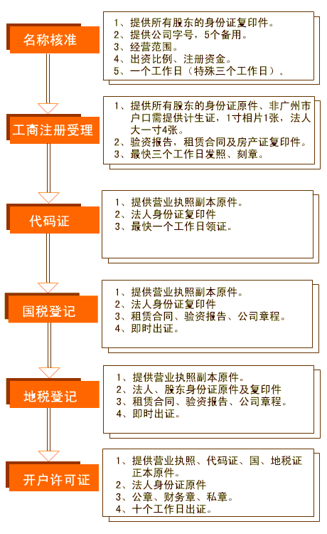 广州公司注册的详细流程所需资料有哪些