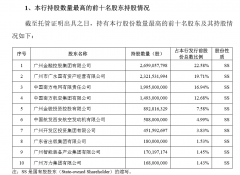 广州白云区注册公司广州银行递交招股材料：拟发行39.25亿股，募资
