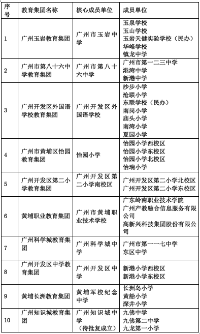 广州一般纳税人记账广州黄埔区再添5个教育集团！