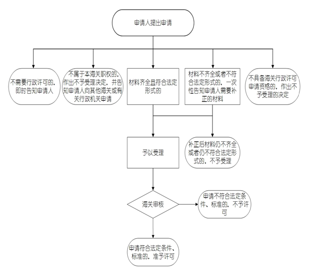 广州注册公司代办口岸卫生许可证办理指南(附图)
