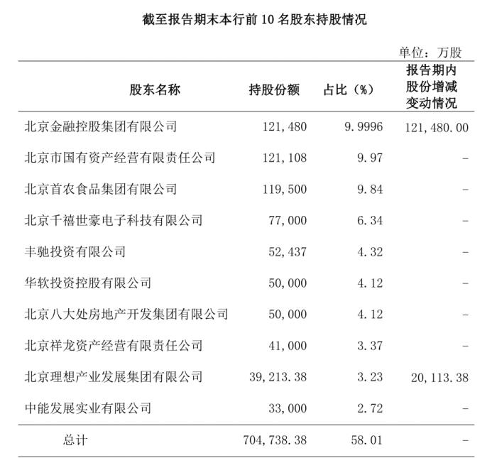 广州注册公司多少钱北京农商行股权变更获批：10.6亿股“易主” IPO或提速