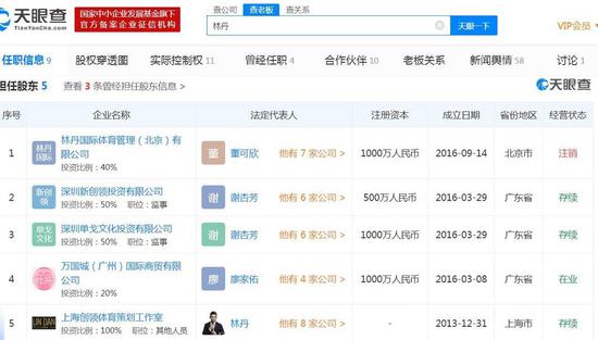 广州南沙注册公司“超级丹”林丹宣布退役 关联5家公司其中1家已注销