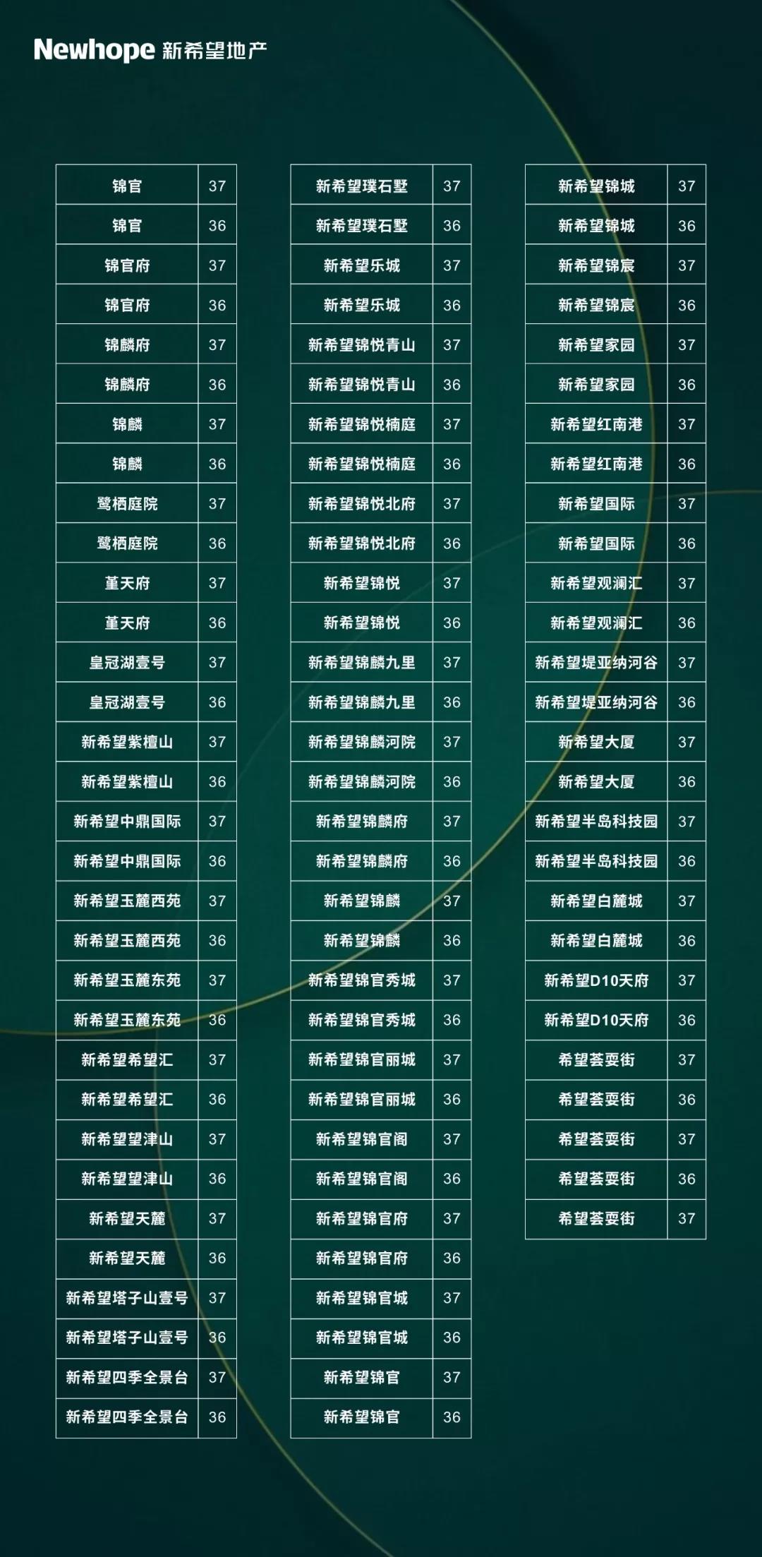 广州内资公司注册新希望地产91个新晋商标注册成功,锦麟#174;系正