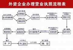 广州注册外资公司需要注意什么 要多长时间
