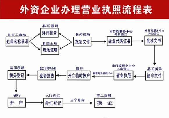 广州注册外资公司需要注意什么 要多长时间