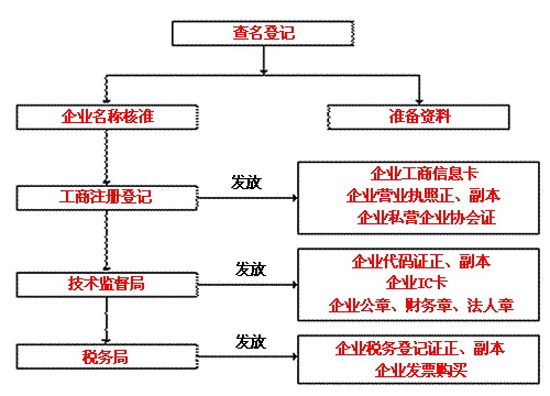 广州工商注册流程和所需资料